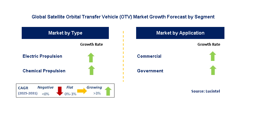 Satellite Orbital Transfer Vehicle (OTV) Market by Segment